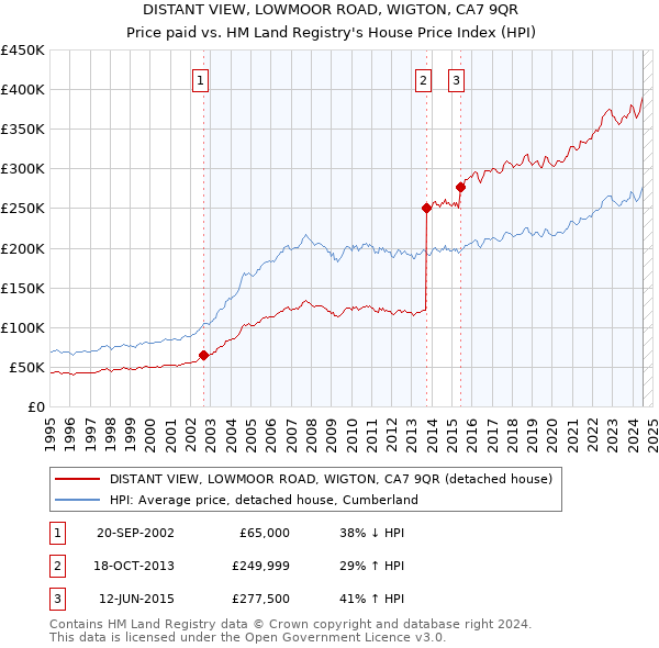 DISTANT VIEW, LOWMOOR ROAD, WIGTON, CA7 9QR: Price paid vs HM Land Registry's House Price Index