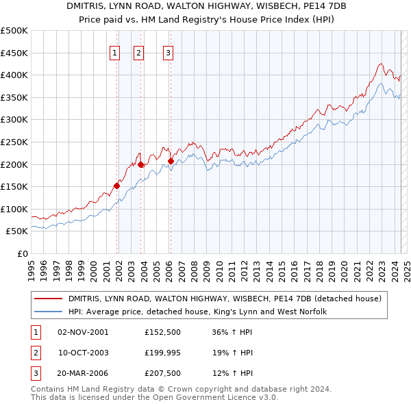 DMITRIS, LYNN ROAD, WALTON HIGHWAY, WISBECH, PE14 7DB: Price paid vs HM Land Registry's House Price Index