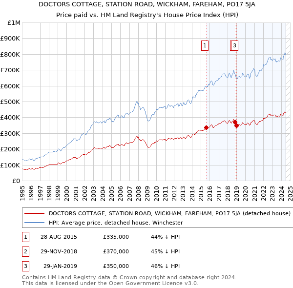 DOCTORS COTTAGE, STATION ROAD, WICKHAM, FAREHAM, PO17 5JA: Price paid vs HM Land Registry's House Price Index