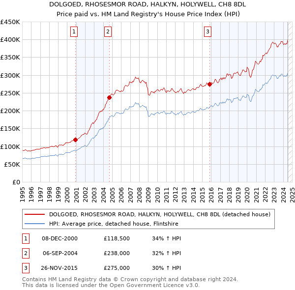 DOLGOED, RHOSESMOR ROAD, HALKYN, HOLYWELL, CH8 8DL: Price paid vs HM Land Registry's House Price Index