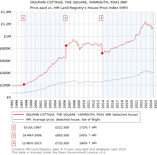 DOLPHIN COTTAGE, THE SQUARE, YARMOUTH, PO41 0NP: Price paid vs HM Land Registry's House Price Index