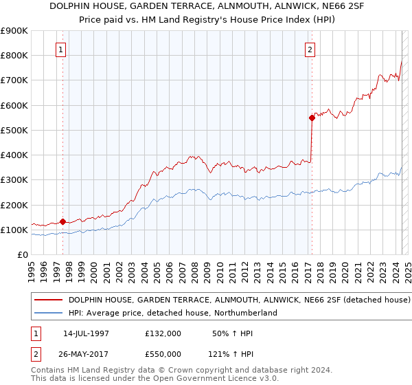 DOLPHIN HOUSE, GARDEN TERRACE, ALNMOUTH, ALNWICK, NE66 2SF: Price paid vs HM Land Registry's House Price Index