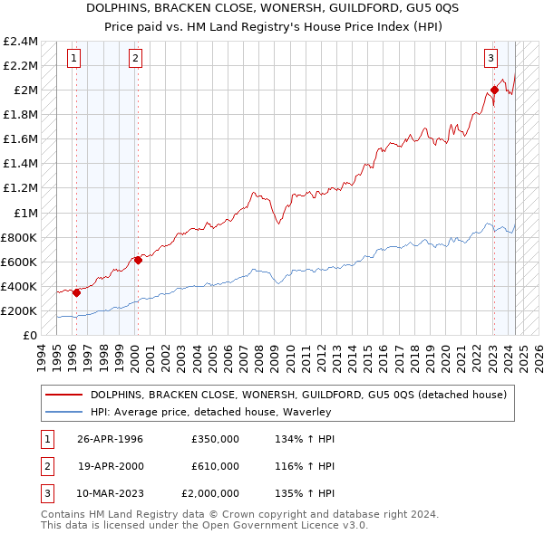 DOLPHINS, BRACKEN CLOSE, WONERSH, GUILDFORD, GU5 0QS: Price paid vs HM Land Registry's House Price Index