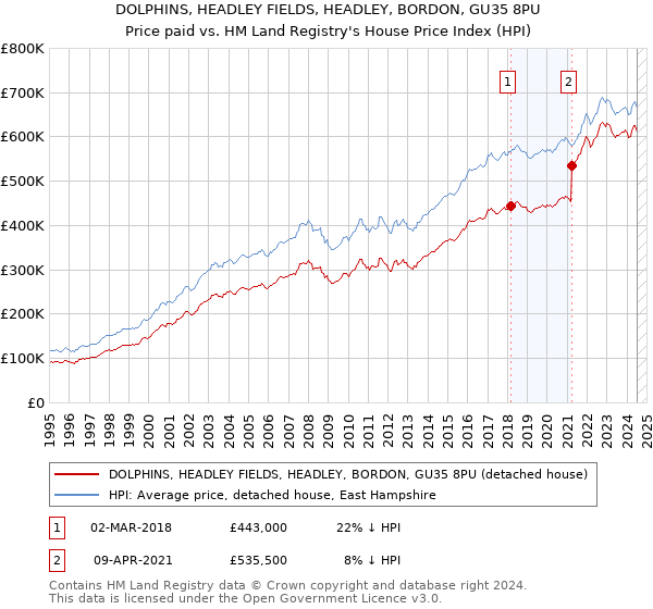 DOLPHINS, HEADLEY FIELDS, HEADLEY, BORDON, GU35 8PU: Price paid vs HM Land Registry's House Price Index