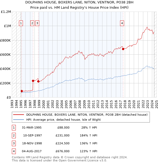 DOLPHINS HOUSE, BOXERS LANE, NITON, VENTNOR, PO38 2BH: Price paid vs HM Land Registry's House Price Index