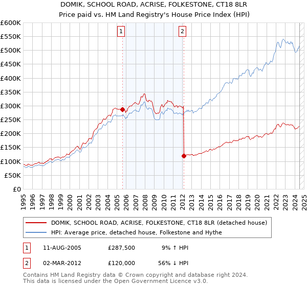 DOMIK, SCHOOL ROAD, ACRISE, FOLKESTONE, CT18 8LR: Price paid vs HM Land Registry's House Price Index