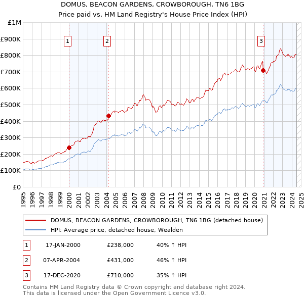 DOMUS, BEACON GARDENS, CROWBOROUGH, TN6 1BG: Price paid vs HM Land Registry's House Price Index