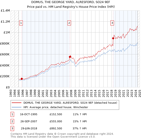 DOMUS, THE GEORGE YARD, ALRESFORD, SO24 9EF: Price paid vs HM Land Registry's House Price Index