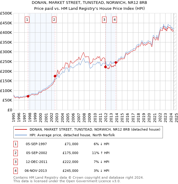 DONAN, MARKET STREET, TUNSTEAD, NORWICH, NR12 8RB: Price paid vs HM Land Registry's House Price Index