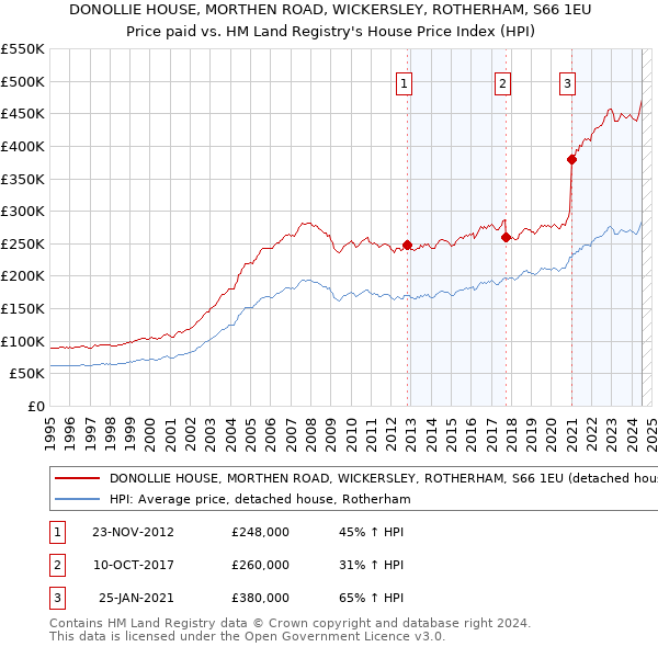 DONOLLIE HOUSE, MORTHEN ROAD, WICKERSLEY, ROTHERHAM, S66 1EU: Price paid vs HM Land Registry's House Price Index