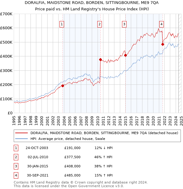 DORALFIA, MAIDSTONE ROAD, BORDEN, SITTINGBOURNE, ME9 7QA: Price paid vs HM Land Registry's House Price Index