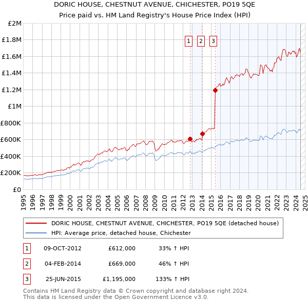 DORIC HOUSE, CHESTNUT AVENUE, CHICHESTER, PO19 5QE: Price paid vs HM Land Registry's House Price Index