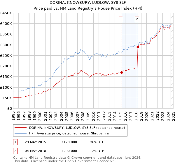 DORINA, KNOWBURY, LUDLOW, SY8 3LF: Price paid vs HM Land Registry's House Price Index