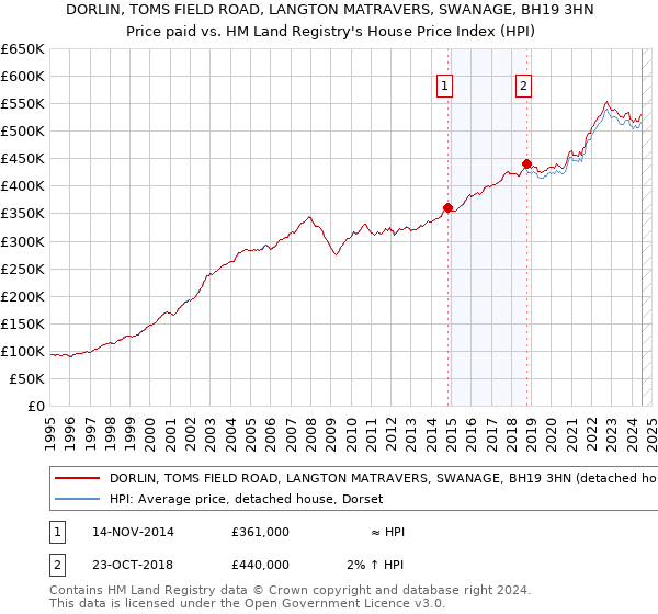 DORLIN, TOMS FIELD ROAD, LANGTON MATRAVERS, SWANAGE, BH19 3HN: Price paid vs HM Land Registry's House Price Index