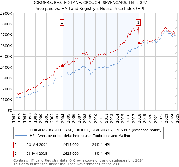 DORMERS, BASTED LANE, CROUCH, SEVENOAKS, TN15 8PZ: Price paid vs HM Land Registry's House Price Index