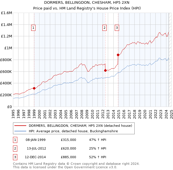 DORMERS, BELLINGDON, CHESHAM, HP5 2XN: Price paid vs HM Land Registry's House Price Index