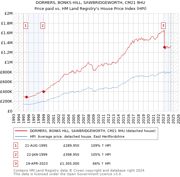 DORMERS, BONKS HILL, SAWBRIDGEWORTH, CM21 9HU: Price paid vs HM Land Registry's House Price Index