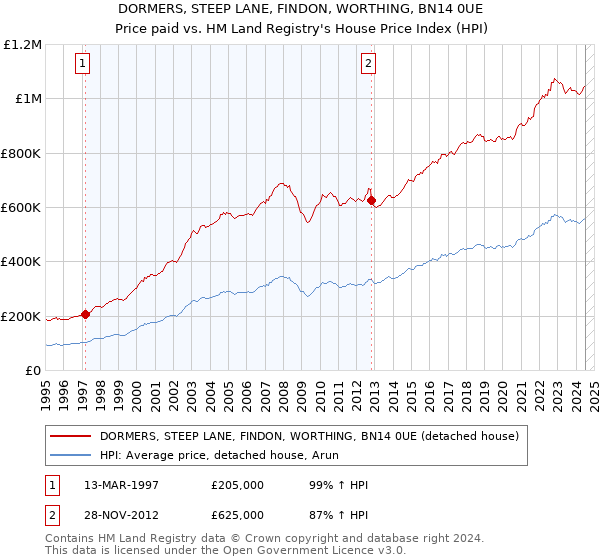 DORMERS, STEEP LANE, FINDON, WORTHING, BN14 0UE: Price paid vs HM Land Registry's House Price Index