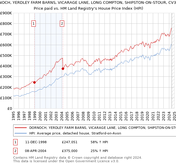 DORNOCH, YERDLEY FARM BARNS, VICARAGE LANE, LONG COMPTON, SHIPSTON-ON-STOUR, CV36 5LH: Price paid vs HM Land Registry's House Price Index