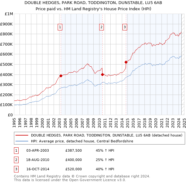 DOUBLE HEDGES, PARK ROAD, TODDINGTON, DUNSTABLE, LU5 6AB: Price paid vs HM Land Registry's House Price Index