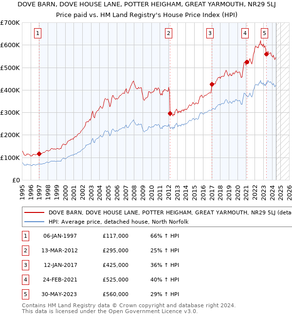 DOVE BARN, DOVE HOUSE LANE, POTTER HEIGHAM, GREAT YARMOUTH, NR29 5LJ: Price paid vs HM Land Registry's House Price Index