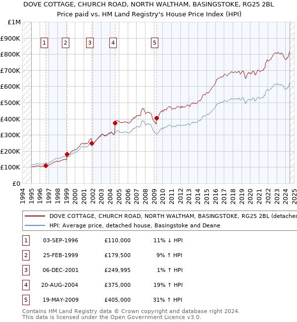 DOVE COTTAGE, CHURCH ROAD, NORTH WALTHAM, BASINGSTOKE, RG25 2BL: Price paid vs HM Land Registry's House Price Index