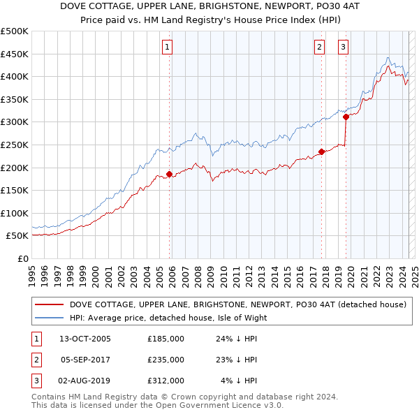 DOVE COTTAGE, UPPER LANE, BRIGHSTONE, NEWPORT, PO30 4AT: Price paid vs HM Land Registry's House Price Index