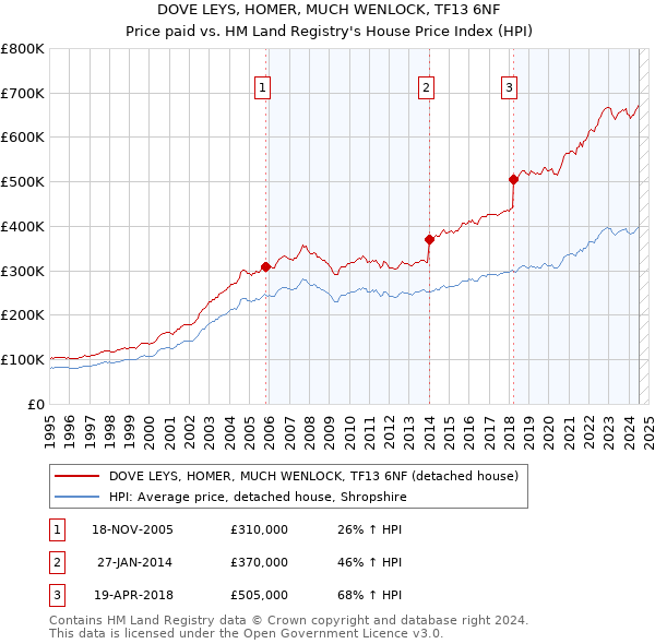 DOVE LEYS, HOMER, MUCH WENLOCK, TF13 6NF: Price paid vs HM Land Registry's House Price Index