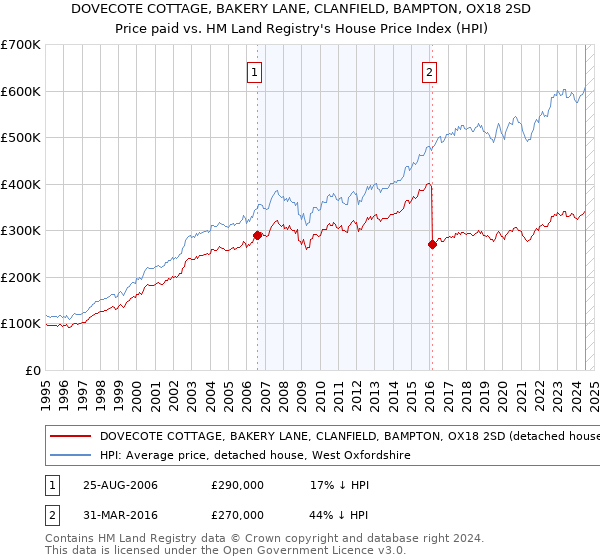 DOVECOTE COTTAGE, BAKERY LANE, CLANFIELD, BAMPTON, OX18 2SD: Price paid vs HM Land Registry's House Price Index