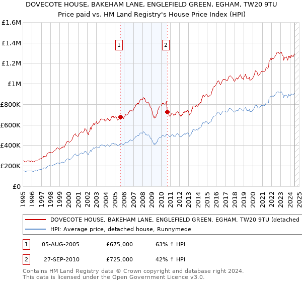 DOVECOTE HOUSE, BAKEHAM LANE, ENGLEFIELD GREEN, EGHAM, TW20 9TU: Price paid vs HM Land Registry's House Price Index