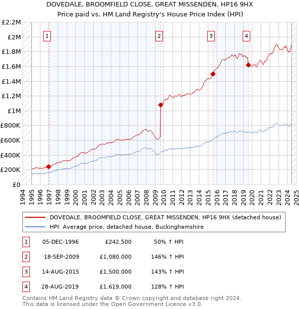 DOVEDALE, BROOMFIELD CLOSE, GREAT MISSENDEN, HP16 9HX: Price paid vs HM Land Registry's House Price Index