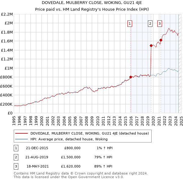 DOVEDALE, MULBERRY CLOSE, WOKING, GU21 4JE: Price paid vs HM Land Registry's House Price Index