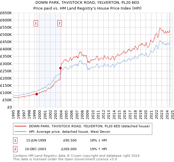 DOWN PARK, TAVISTOCK ROAD, YELVERTON, PL20 6ED: Price paid vs HM Land Registry's House Price Index