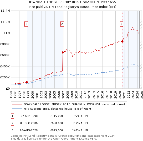 DOWNDALE LODGE, PRIORY ROAD, SHANKLIN, PO37 6SA: Price paid vs HM Land Registry's House Price Index