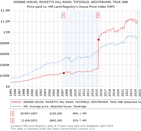 DOWNE HOUSE, RICKETTS HILL ROAD, TATSFIELD, WESTERHAM, TN16 2NB: Price paid vs HM Land Registry's House Price Index