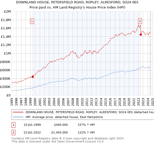 DOWNLAND HOUSE, PETERSFIELD ROAD, ROPLEY, ALRESFORD, SO24 0ES: Price paid vs HM Land Registry's House Price Index