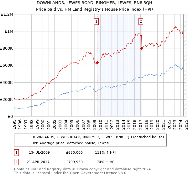 DOWNLANDS, LEWES ROAD, RINGMER, LEWES, BN8 5QH: Price paid vs HM Land Registry's House Price Index