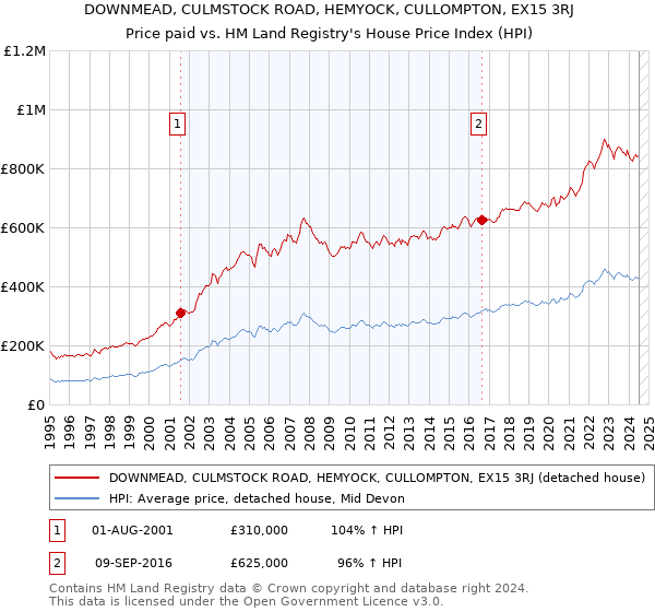 DOWNMEAD, CULMSTOCK ROAD, HEMYOCK, CULLOMPTON, EX15 3RJ: Price paid vs HM Land Registry's House Price Index