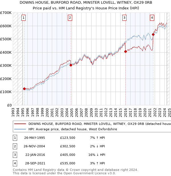 DOWNS HOUSE, BURFORD ROAD, MINSTER LOVELL, WITNEY, OX29 0RB: Price paid vs HM Land Registry's House Price Index