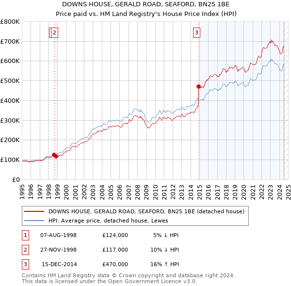 DOWNS HOUSE, GERALD ROAD, SEAFORD, BN25 1BE: Price paid vs HM Land Registry's House Price Index