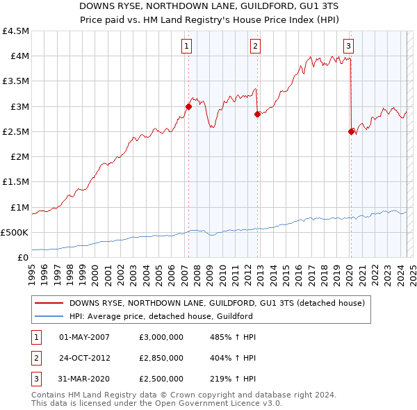 DOWNS RYSE, NORTHDOWN LANE, GUILDFORD, GU1 3TS: Price paid vs HM Land Registry's House Price Index