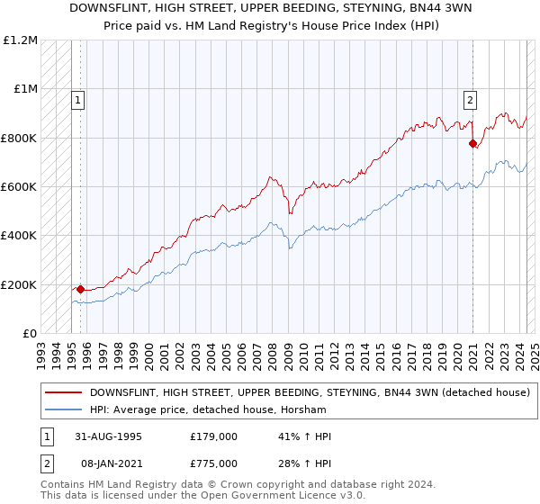 DOWNSFLINT, HIGH STREET, UPPER BEEDING, STEYNING, BN44 3WN: Price paid vs HM Land Registry's House Price Index