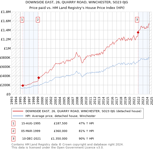 DOWNSIDE EAST, 26, QUARRY ROAD, WINCHESTER, SO23 0JG: Price paid vs HM Land Registry's House Price Index