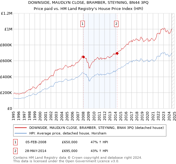 DOWNSIDE, MAUDLYN CLOSE, BRAMBER, STEYNING, BN44 3PQ: Price paid vs HM Land Registry's House Price Index