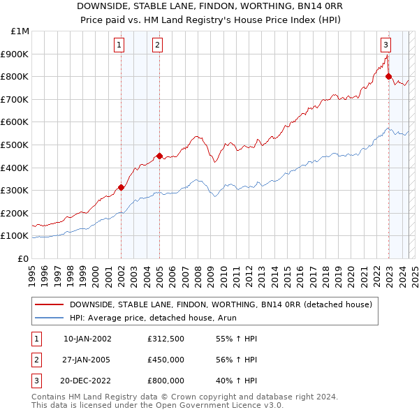 DOWNSIDE, STABLE LANE, FINDON, WORTHING, BN14 0RR: Price paid vs HM Land Registry's House Price Index