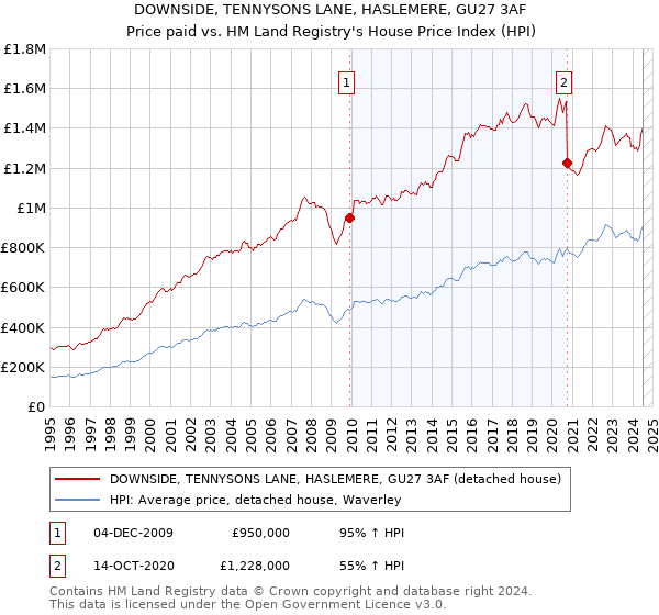 DOWNSIDE, TENNYSONS LANE, HASLEMERE, GU27 3AF: Price paid vs HM Land Registry's House Price Index