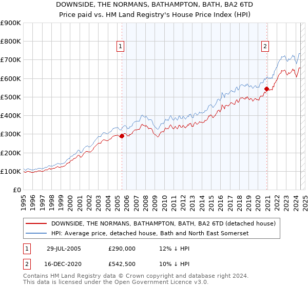 DOWNSIDE, THE NORMANS, BATHAMPTON, BATH, BA2 6TD: Price paid vs HM Land Registry's House Price Index