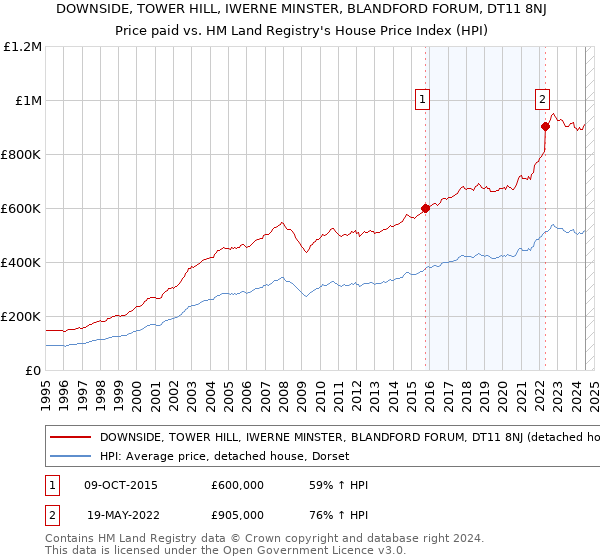 DOWNSIDE, TOWER HILL, IWERNE MINSTER, BLANDFORD FORUM, DT11 8NJ: Price paid vs HM Land Registry's House Price Index