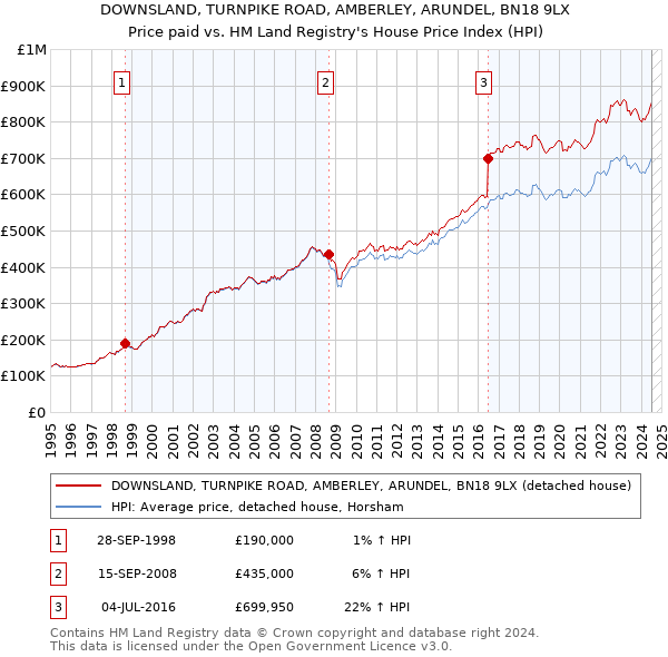 DOWNSLAND, TURNPIKE ROAD, AMBERLEY, ARUNDEL, BN18 9LX: Price paid vs HM Land Registry's House Price Index