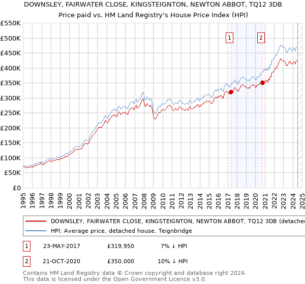 DOWNSLEY, FAIRWATER CLOSE, KINGSTEIGNTON, NEWTON ABBOT, TQ12 3DB: Price paid vs HM Land Registry's House Price Index